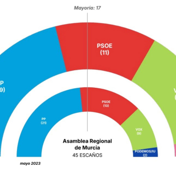 El PP se impondría en las autonómicas de Murcia pero se quedaría sin mayoría absoluta, según el barómetro de la UCAM
