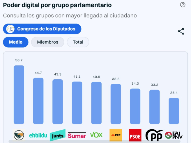 Ranking Congreso a 18 de diciembre de 2025