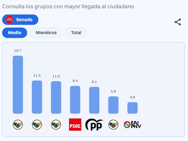Ranking del Senado a 18 de diciembre de 2025