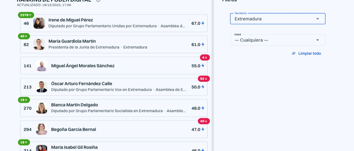 Ranking de 'Poder Digital' de los políticos extremeños más influyentes en redes