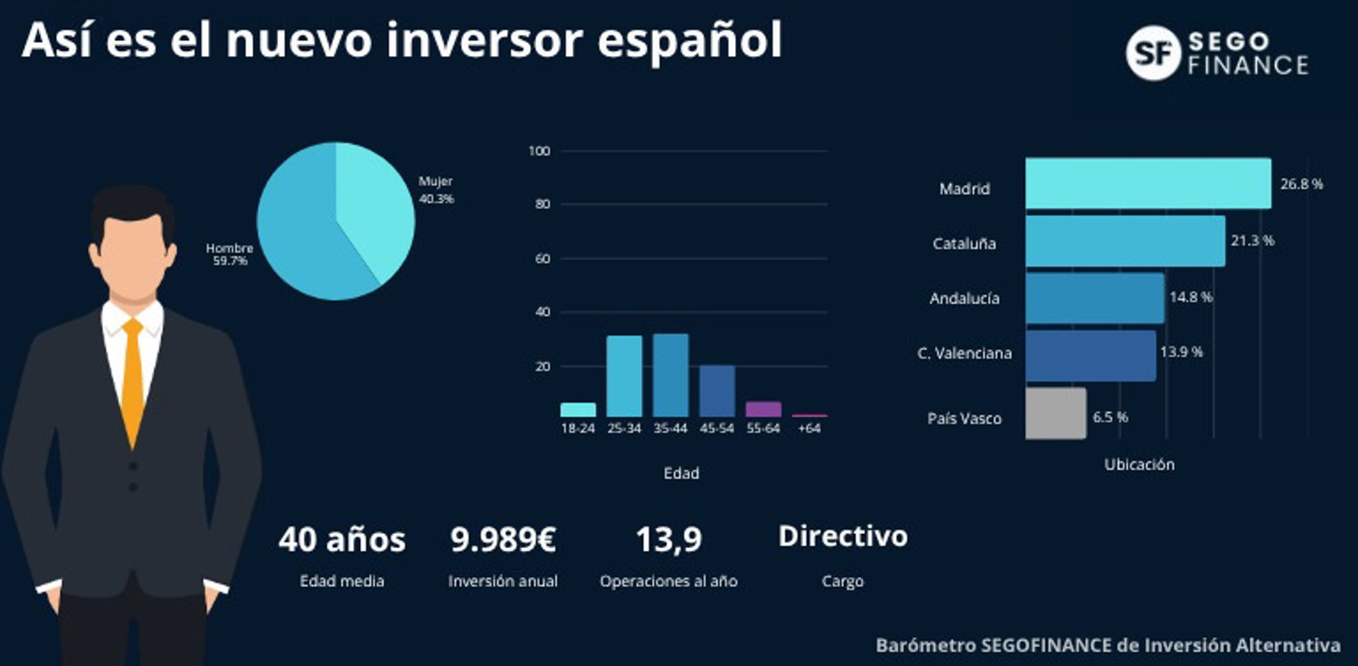 I Barómetro de la Inversión Alternativa en España, elaborado por SegoFinance. SEGOFINANCE