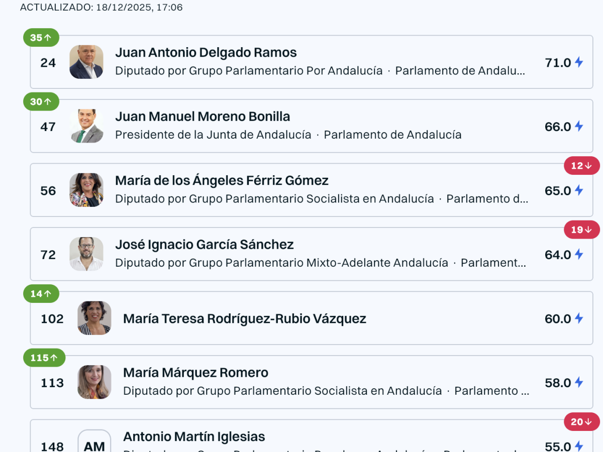 Primeras posiciones del Ranking de Poder Digital para Andalucía Primeras posiciones del Ranking de Poder Digital para Andalucía
