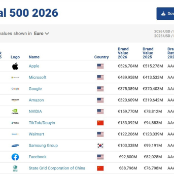 Ranking BrandFinance 2026. BRANDFINANCE