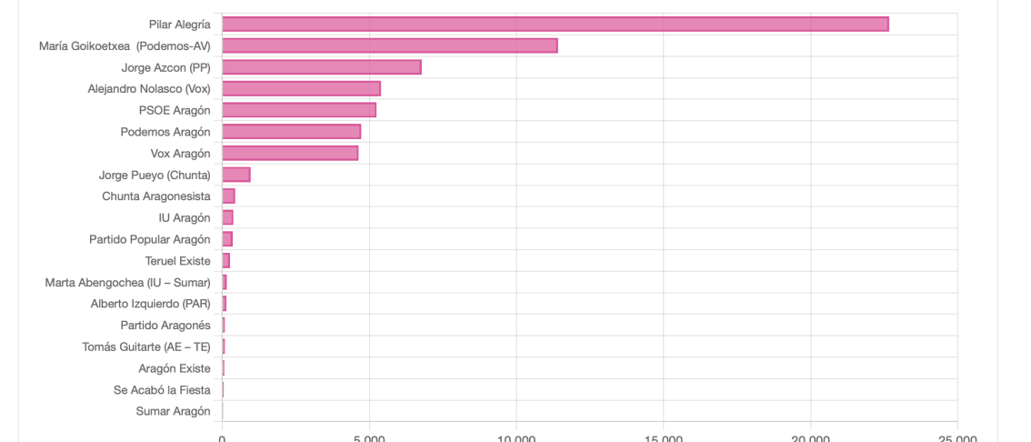 Menciones digitales de los principales líderes de Aragón