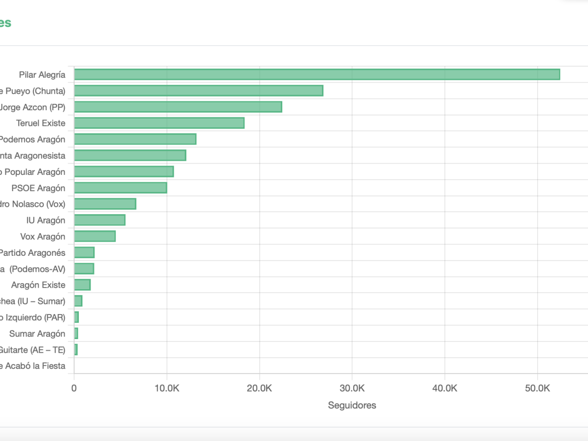 Seguidores en redes sociales de los principales líderes de Aragón