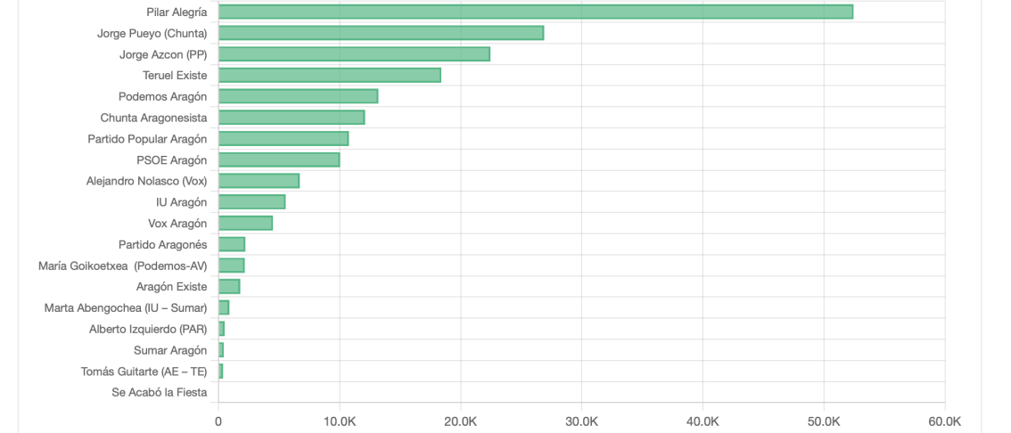 Seguidores en redes sociales de los principales líderes de Aragón