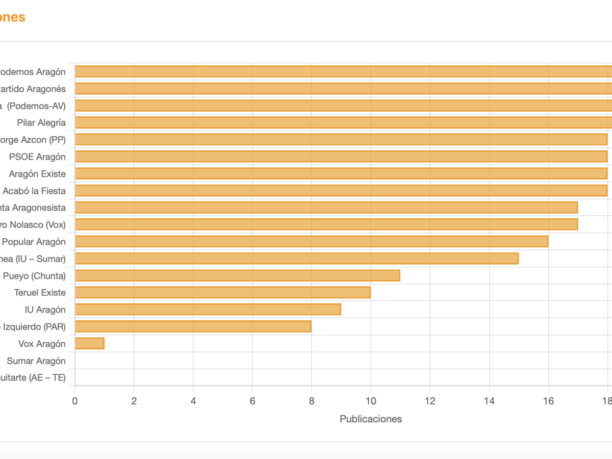 Publicaciones en X de los principales líderes de Aragón