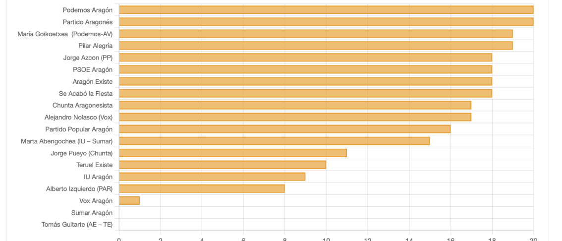 Publicaciones en X de los principales líderes de Aragón
