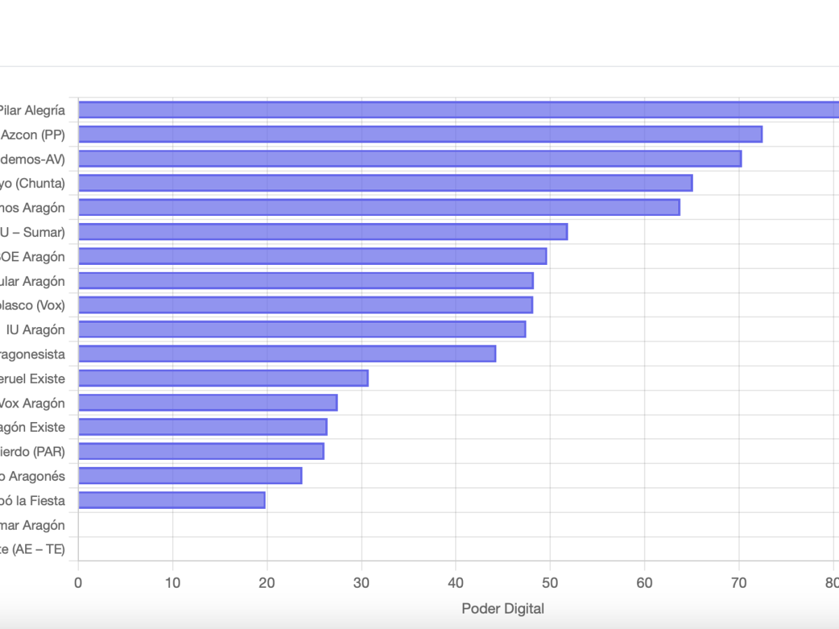Poder Digital en X en Aragón