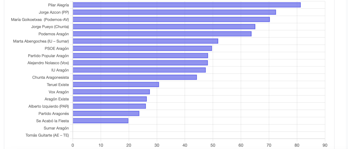Poder Digital en X en Aragón