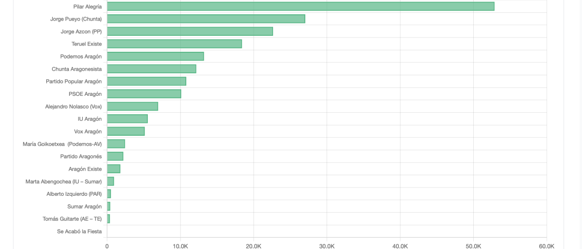 Ranking de seguidores en X