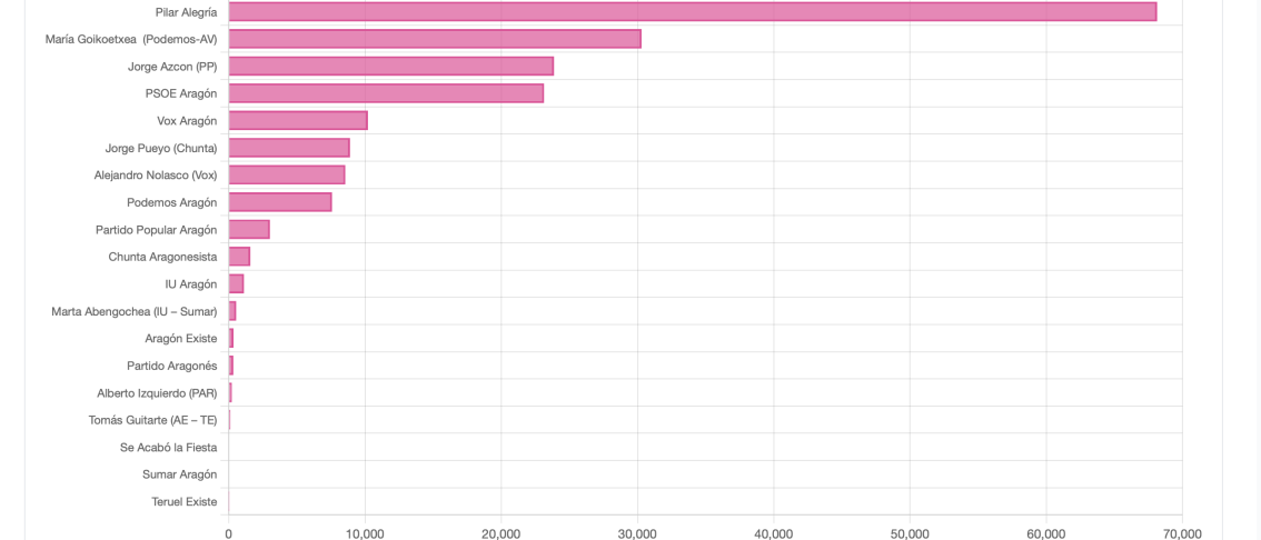 Ranking de menciones en X