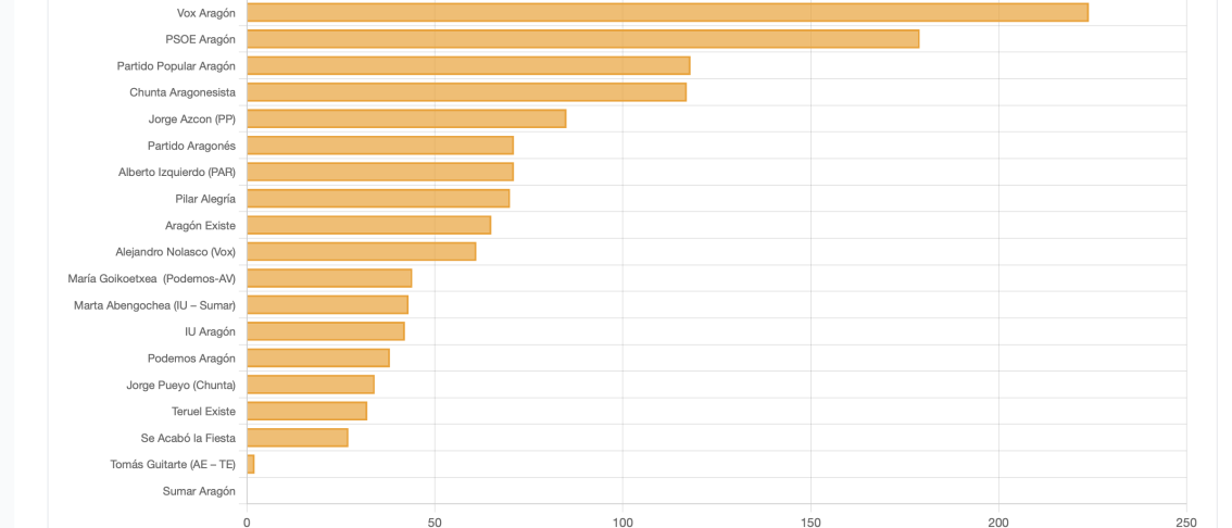 Ranking de publicaciones en X