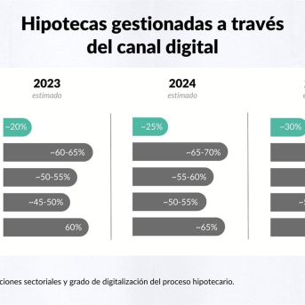 El canal digital en 2026 concentrará el 30% de la contratación hipotecaria en España, según Wypo. WYPO