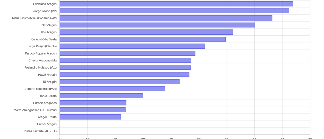 Ranking final de Poder Digital en Aragón