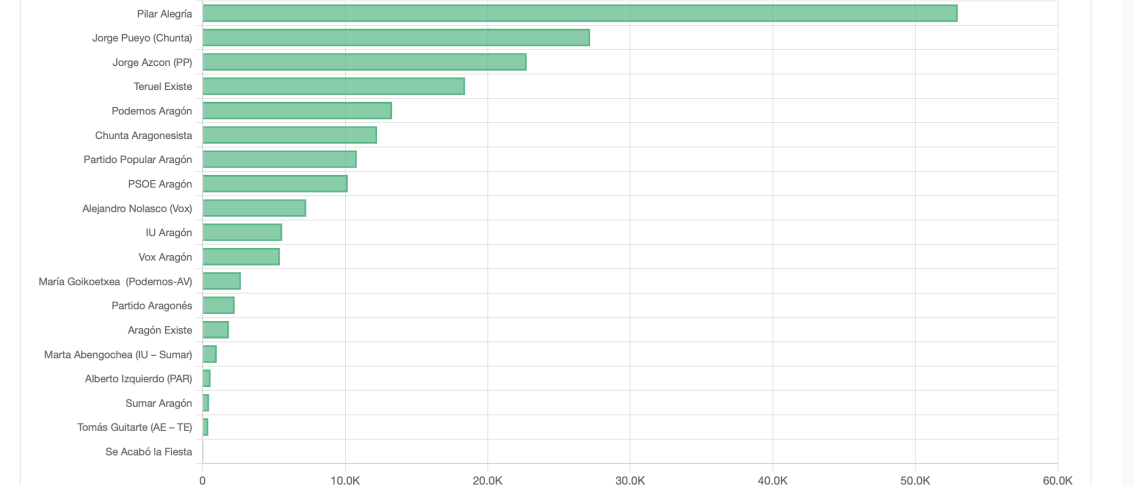 Ranking por seguidores de las elecciones de Aragón