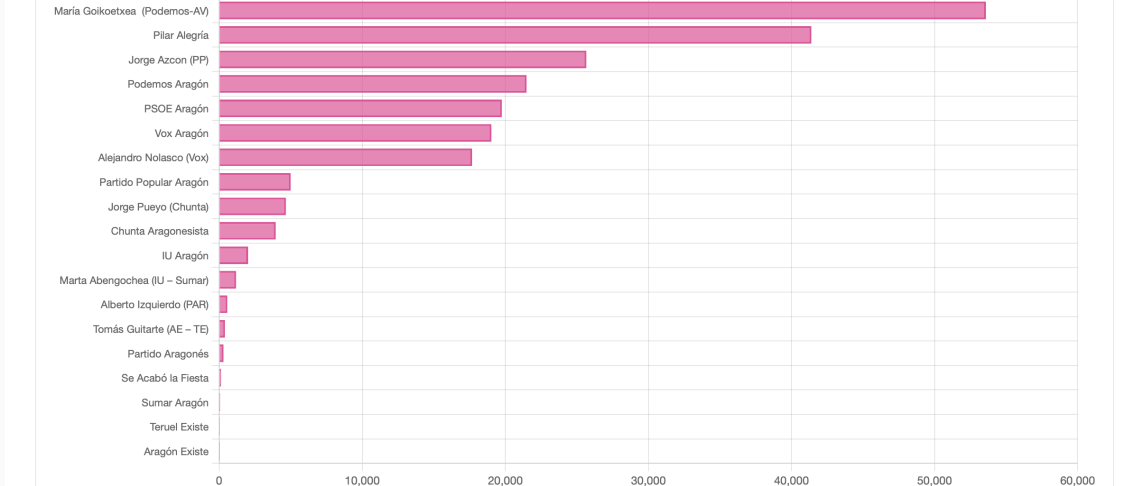 Ranking por menciones en las elecciones de Aragón