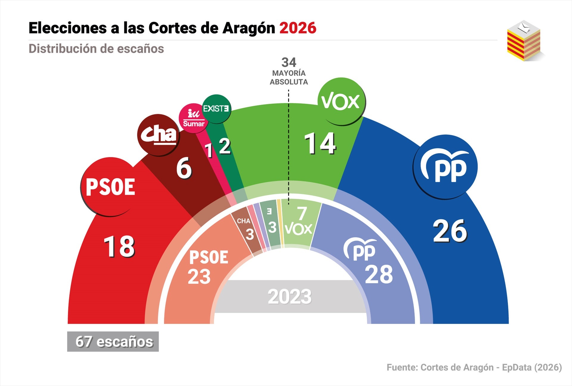 Infografía del resultado de las elecciones autonómicas de Aragón