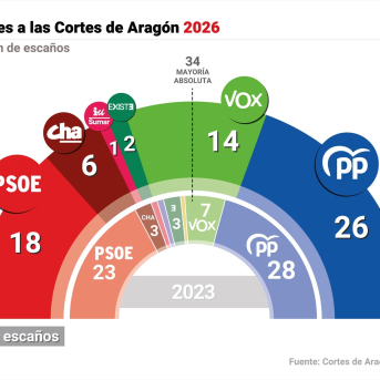 Infografía del resultado de las elecciones autonómicas de Aragón