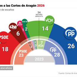 Infografía del resultado de las elecciones autonómicas de Aragón