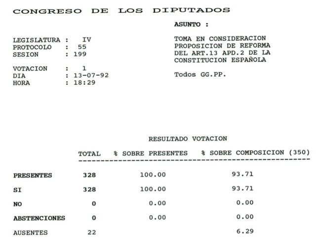 Relación votos reforma constitucional 1992 | CONGRESO