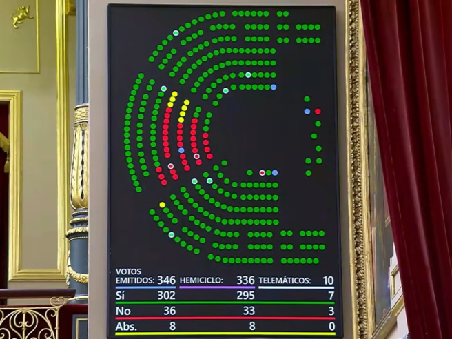 Resultado de la votación | Congreso