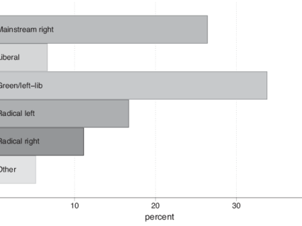Fugues de partits socialdemòcrates europeus a formacions de dreta radical |Losing the Middle Ground The Electoral Decline of Social Democratic Parties since 2000 