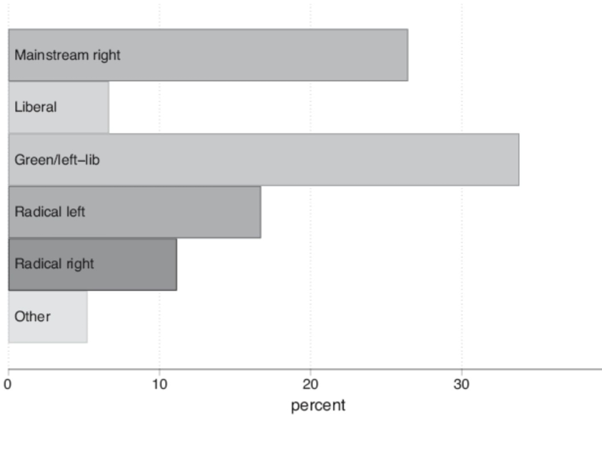 Fugas de partidos socialdemócratas a otras formaciones en Europa |Tarik Abou-Chadi y Markus Wagner