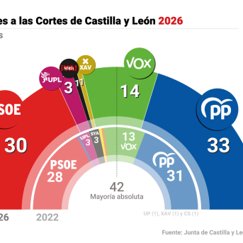 Infografía del resultado de las elecciones autonómicas de Castilla y León de 2026 Infografía del resultado de las elecciones autonómicas de Castilla y León de 2026