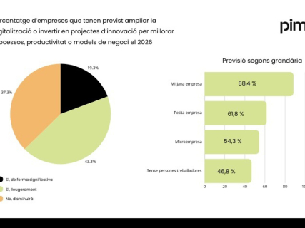 Gráfico del porcentaje de empresas que tienen previsto elevar su nivel de digitalización. PIMEC