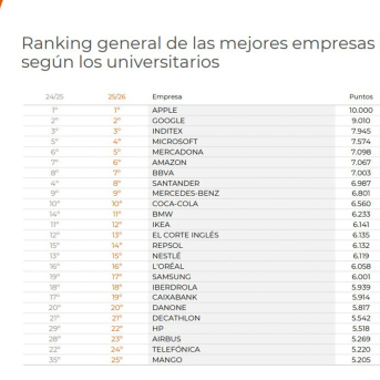 Apple, Google e Inditex lideran el ranking de empresas más atractivas para el talento universitario en España. MERCO Apple, Google e Inditex lideran el ranking de empresas más atractivas para el talento universitario en España. MERCO