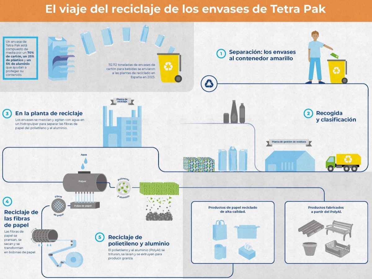 Proceso de reciclaje de envases de cartón para bebidas y alimentos.