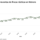 Gráfico evolución compraventa de fincas rústicas en febrero 2026. COCAMPO