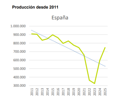 Evolución de la producción de arroz en España desde 2011.