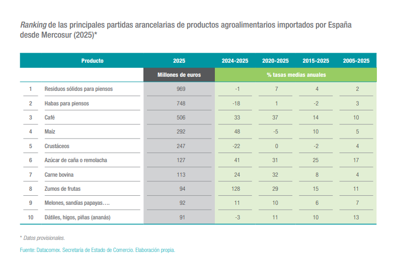 Tabla 16 del "Análisis de las exportaciones agroalimentarias 2025" de Cajamar.