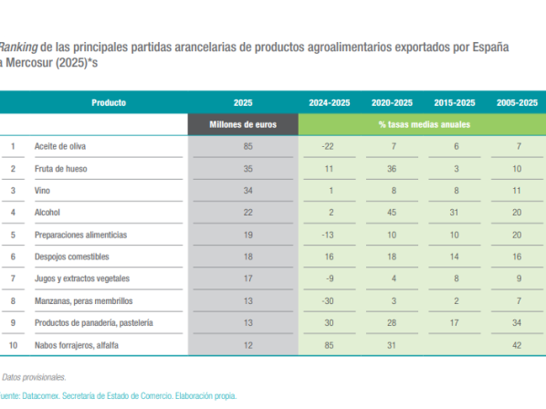 Tabla 17 del "Análisis de las exportaciones agroalimentarias 2025" de Cajamar.