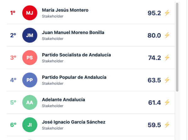 Ranking de Poder Digital en las elecciones de Andalucía