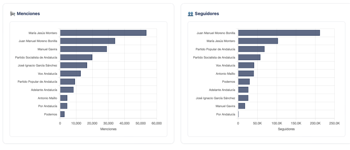 Ranking de seguidores y menciones en la campaña de Andalucía