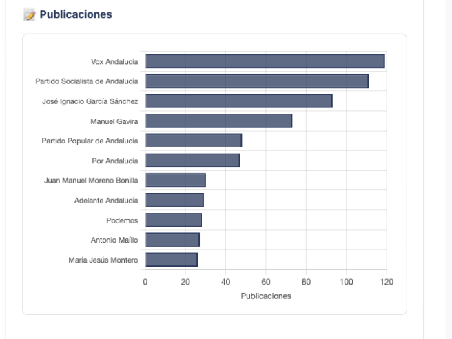 Volumen de publicaciones en redes sociales