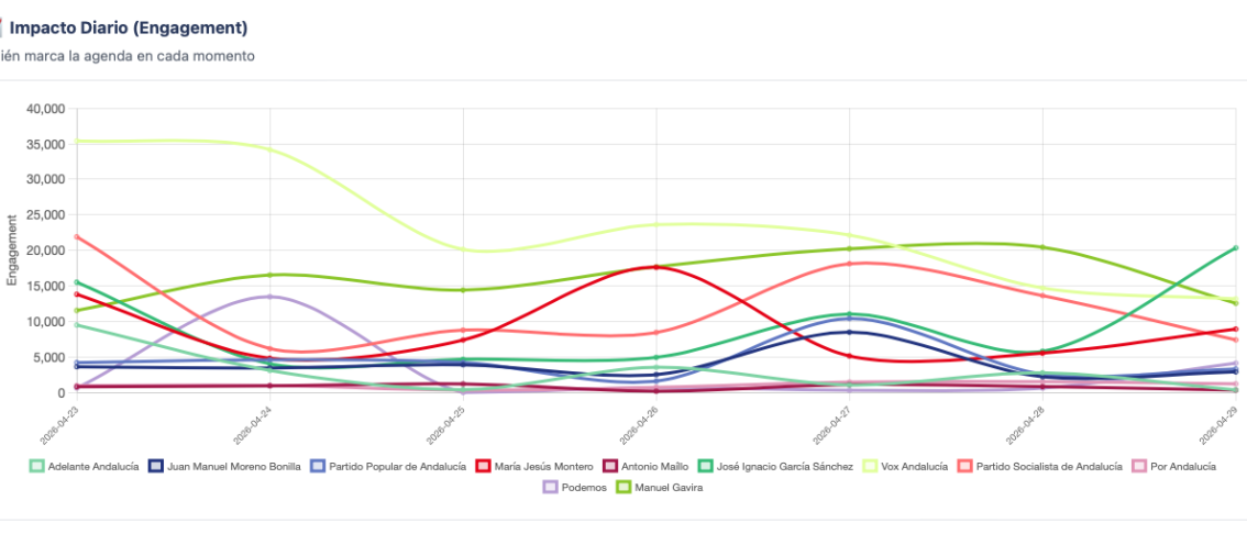 Impacto diario de las diferentes campañas digitales