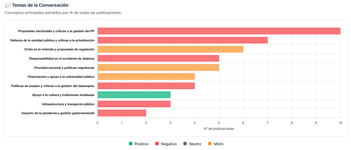 Conversación digital y sentimento generado