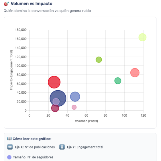 ¿Qué es ruido y qué genera impacto en las campañas en redes sociales en Andalucía?