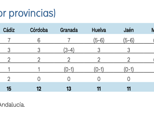 Estimación de voto por provincias en Andalucía según el CENTRA