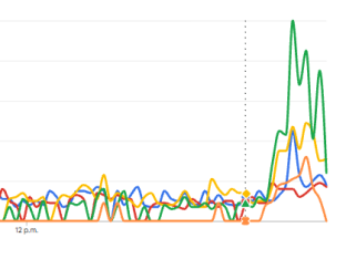 Evolución en Google Trends de las búsquedas de cada partido andaluz el día del debate | Demócrata