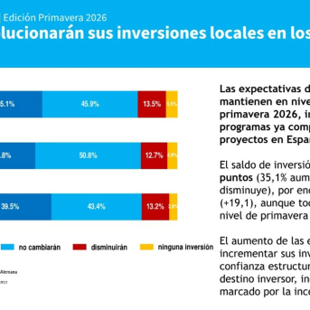 Las empresas alemanas en España consolidan su confianza inversora para este 2026, según la Cámara Alemana. AHK ESPAÑA