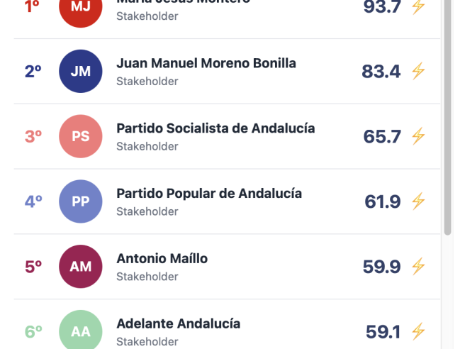 Ranking de Poder Digital, elaborado por Vinces Tech