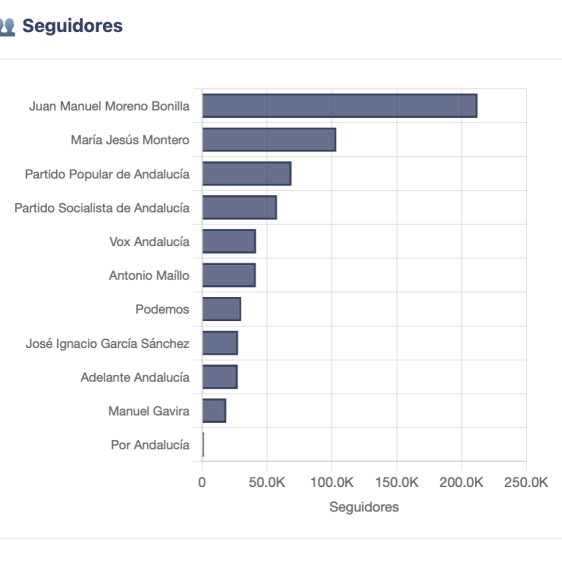 Ranking de seguidores en X de los principales candidatos