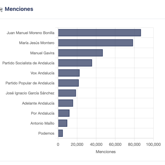 Ranking de menciones de los principales candidatos
