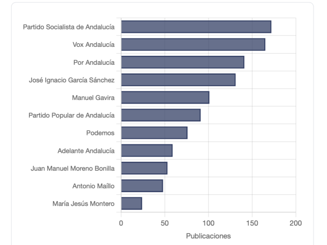 Ranking de publicaciones de las elecciones de Andalucía
