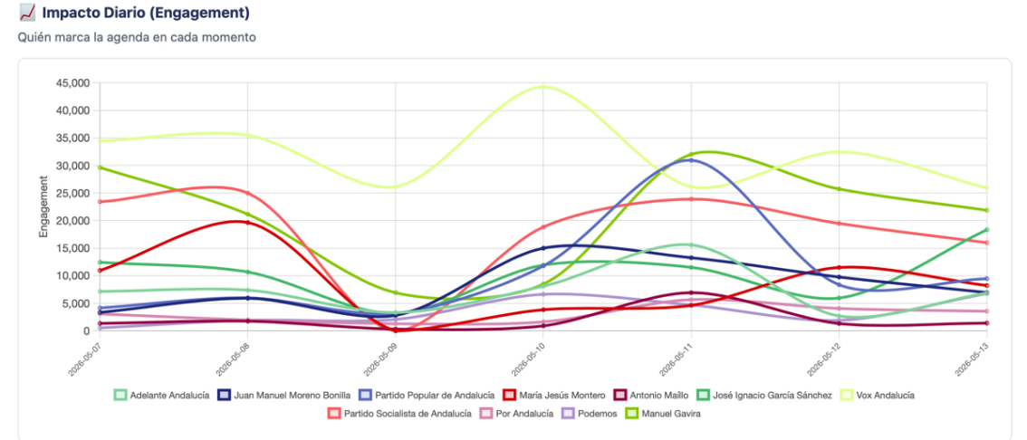 Impacto digital de la campaña de elecciones de Andalucía